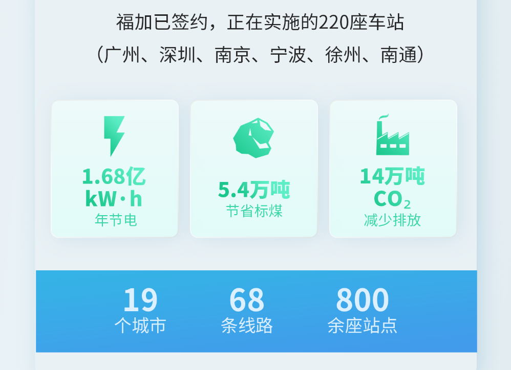 福加，低碳節(jié)能，綜合能效比